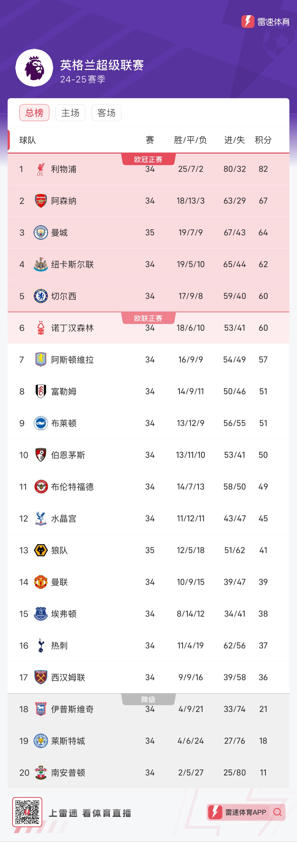 切尔西主场大胜，英超豪取三分