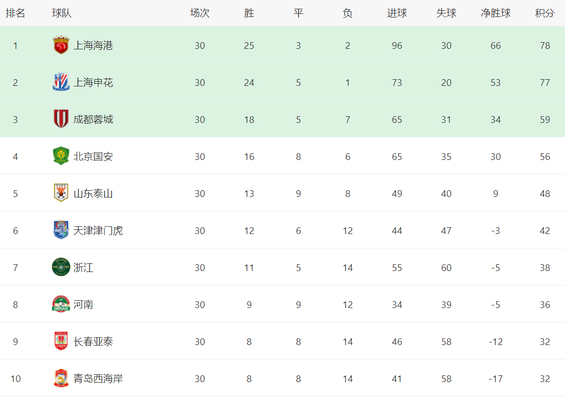 北京国安客场逆转,积分榜排名进入前四的简单介绍 北京国安客场逆转,积分榜排名进入前四的简单介绍