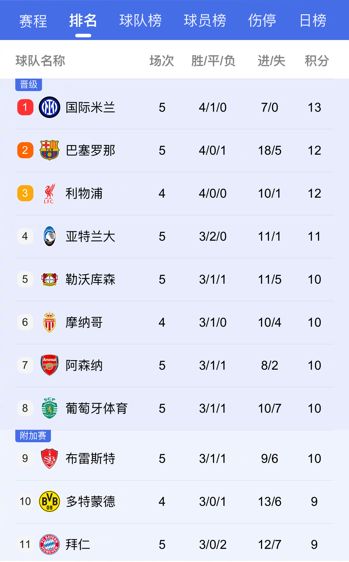 关于马德里竞技捉对手,继续领跑积分榜的信息 关于马德里竞技捉对手,继续领跑积分榜的信息