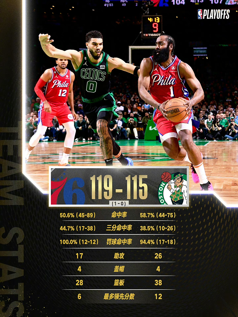 开云体育-包含76人力克凯尔特人，恩比德独得35+送对手连败的词条