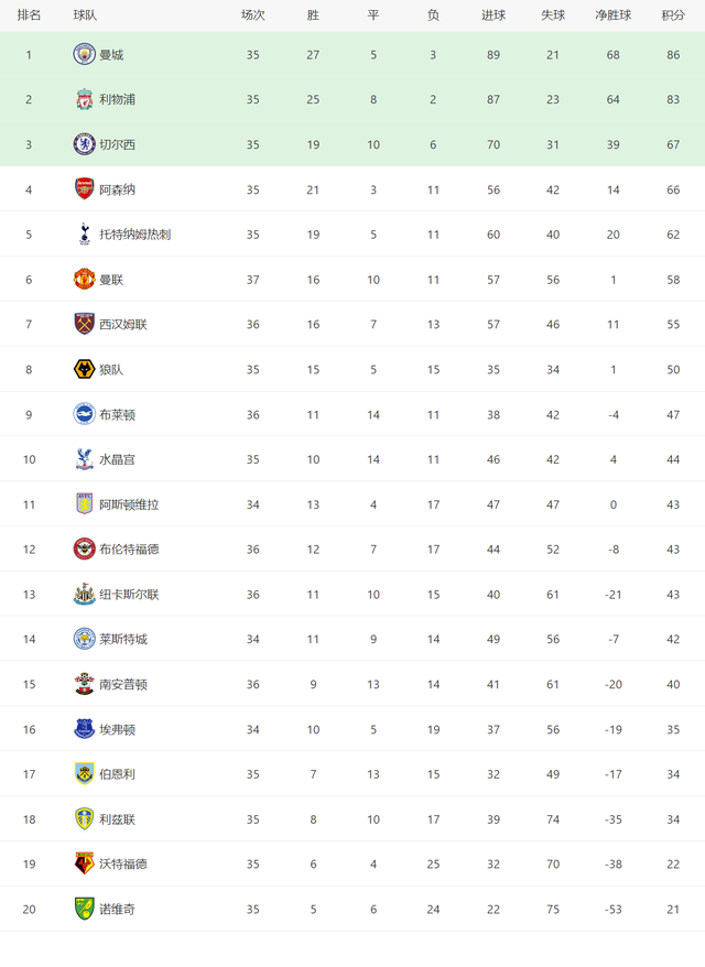 狼队客场大胜,重返抢分区欧冠范围 狼队客场大胜,重返抢分区欧冠范围