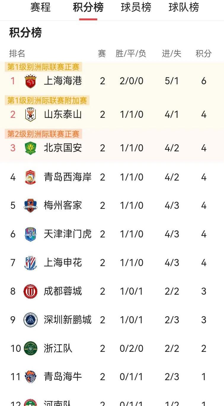 开云官网-包含上港客场逆转，稳固中超积分榜头名位置的词条