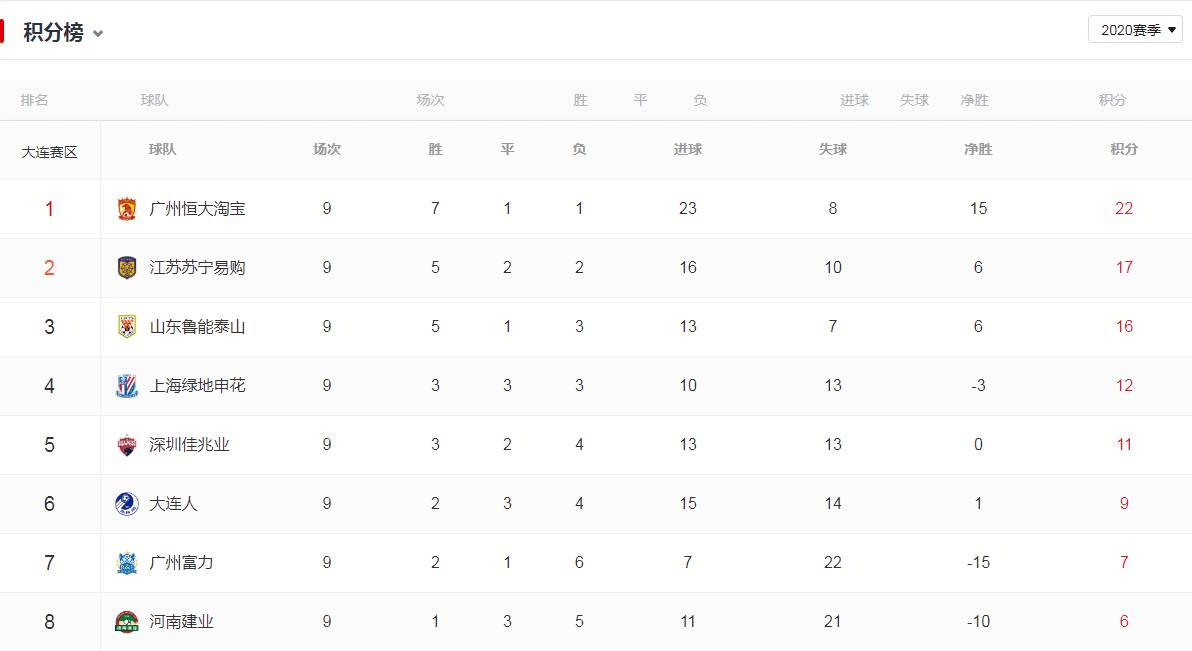 包含上港客场逆转,稳固中超积分榜头名位置的词条 包含上港客场逆转,稳固中超积分榜头名位置的词条