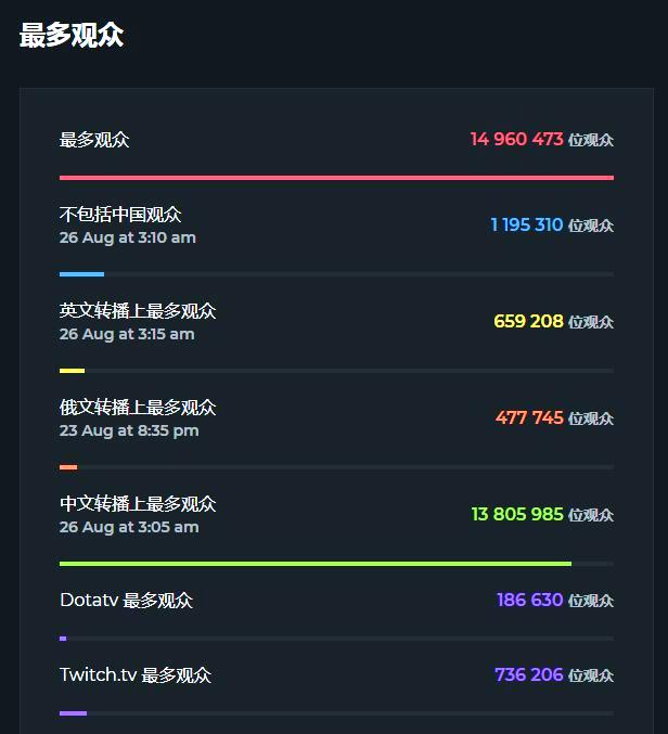 开云平台-包含冷门频出！TI国际邀请赛战况跌宕起伏的词条
